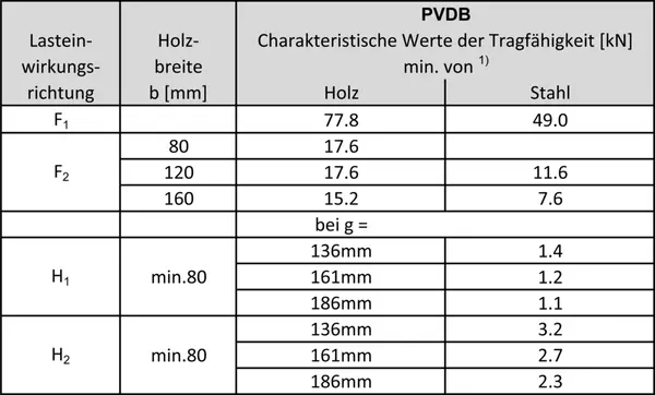 Pfostenstützen höhenverstellbar SIMPSON Strong-Tie PVDB