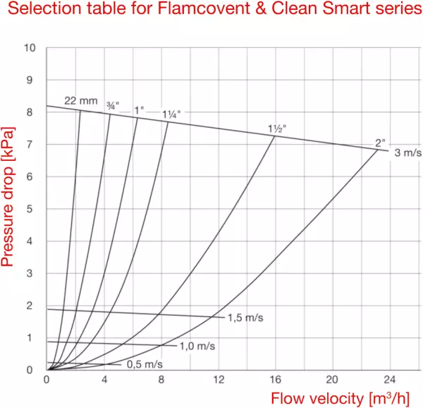 Luft- und Schlammabscheider FLAMCO Flamcovent Clean Smart EcoPlus
