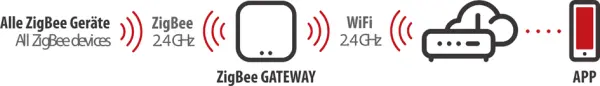 Gateways BRENNENSTUHL Connect Zigbee GWY CZ 01