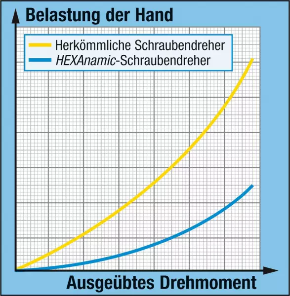 Schraubenzieher Schlitz HAZET HEXAnamic® 802